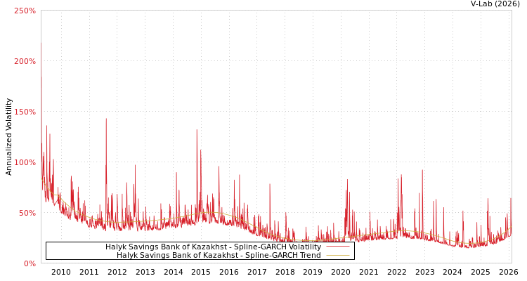 graph of Halyk Savings Bank of Kazakhst SGARCH