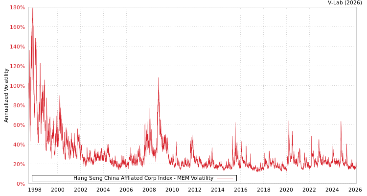 graph of Hang Seng China Affliated Corp Index MEM
