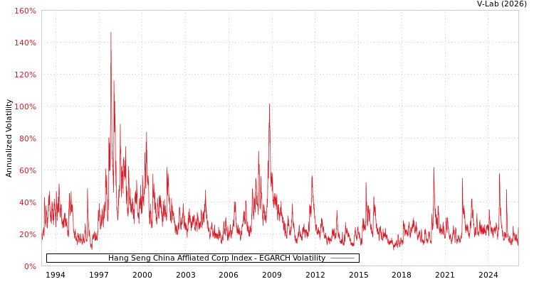 graph of Hang Seng China Affliated Corp Index EGARCH