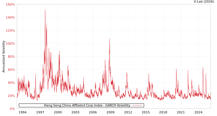 graph of Hang Seng China Affliated Corp Index GARCH