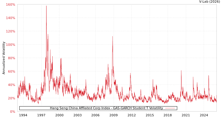 graph of Hang Seng China Affliated Corp Index GAS-GARCH-T