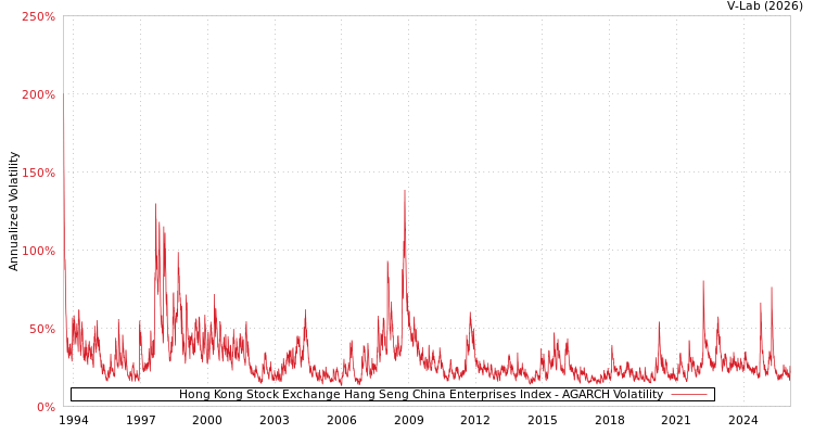 graph of Hong Kong Stock Exchange Hang Seng China Enterprises Index AGARCH