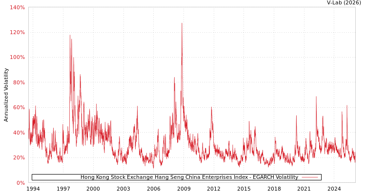 graph of Hong Kong Stock Exchange Hang Seng China Enterprises Index EGARCH