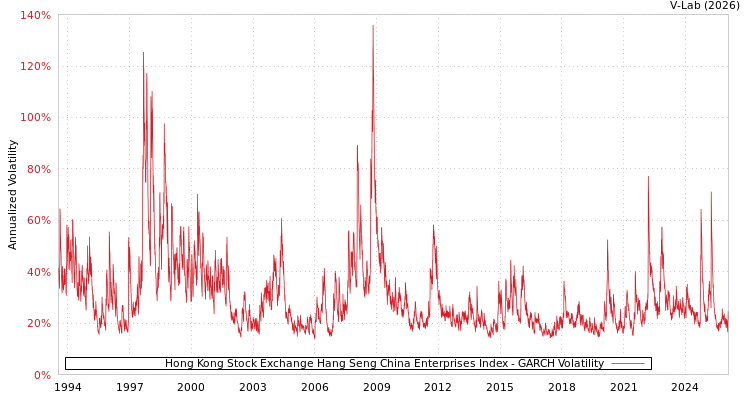 graph of Hong Kong Stock Exchange Hang Seng China Enterprises Index GARCH