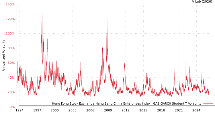graph of Hong Kong Stock Exchange Hang Seng China Enterprises Index GAS-GARCH-T
