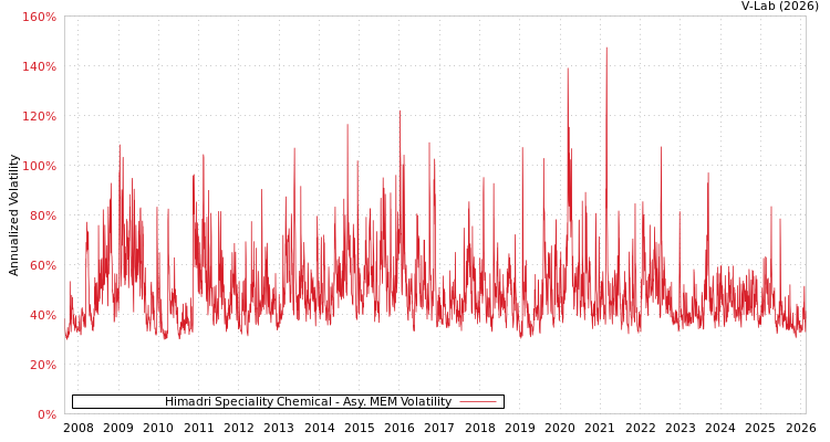 graph of Himadri Speciality Chemical AMEM
