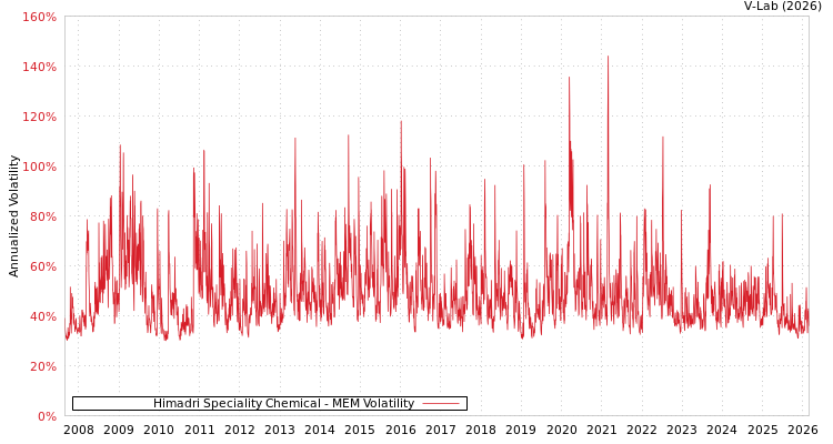 graph of Himadri Speciality Chemical MEM