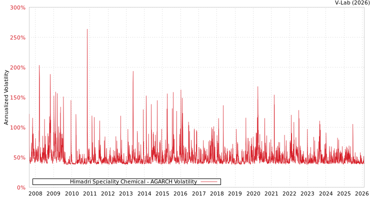 graph of Himadri Speciality Chemical AGARCH