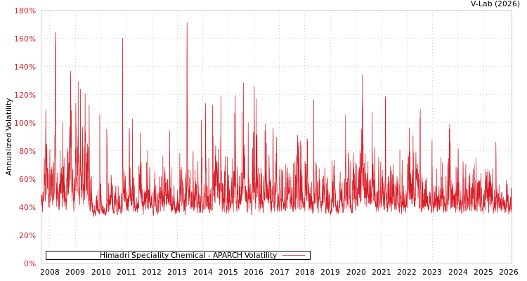 graph of Himadri Speciality Chemical APARCH