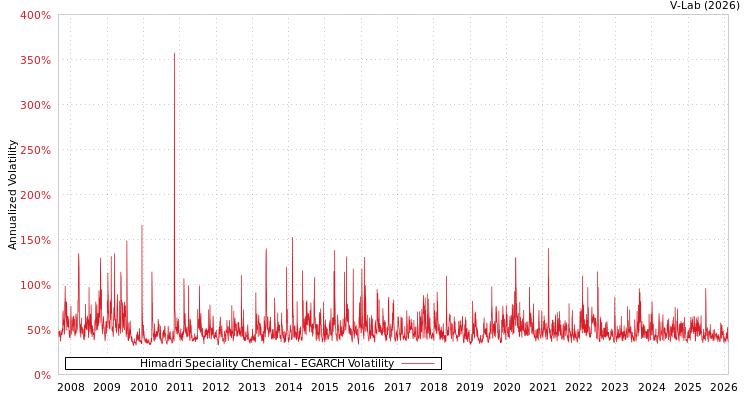 graph of Himadri Speciality Chemical EGARCH