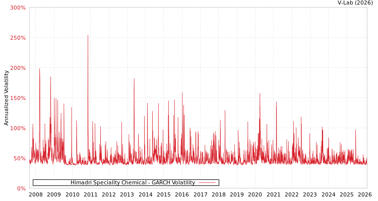 graph of Himadri Speciality Chemical GARCH