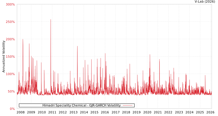 graph of Himadri Speciality Chemical GJR-GARCH