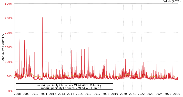 graph of Himadri Speciality Chemical MF2-GARCH