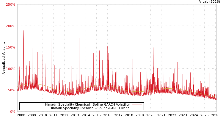 graph of Himadri Speciality Chemical SGARCH