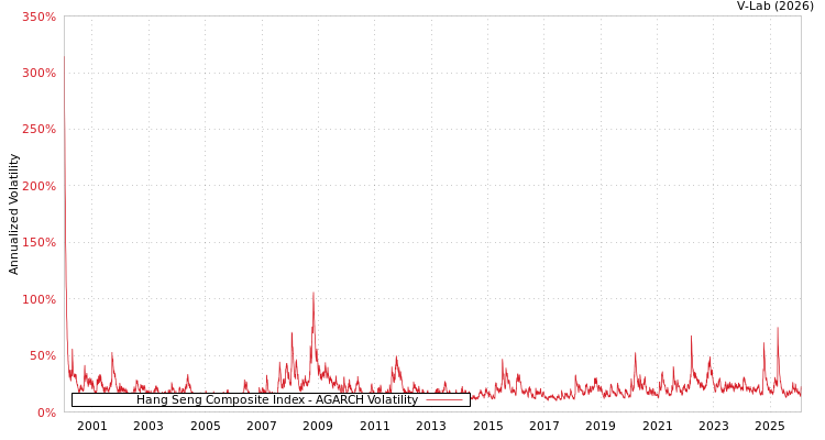graph of Hang Seng Composite Index AGARCH