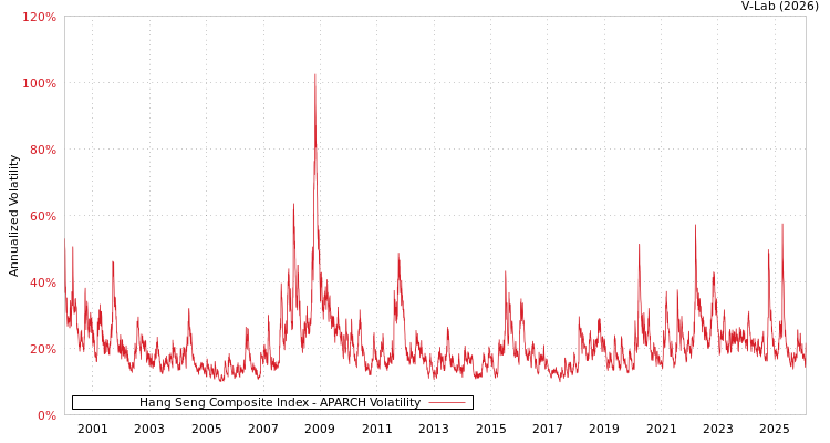 graph of Hang Seng Composite Index APARCH