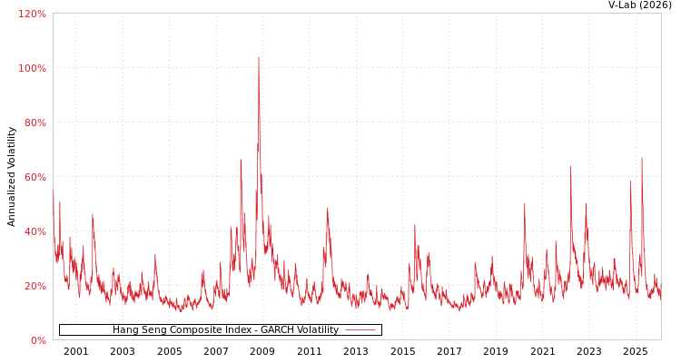 graph of Hang Seng Composite Index GARCH