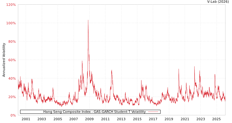 graph of Hang Seng Composite Index GAS-GARCH-T