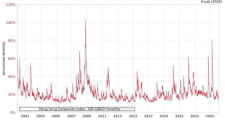 graph of Hang Seng Composite Index GJR-GARCH