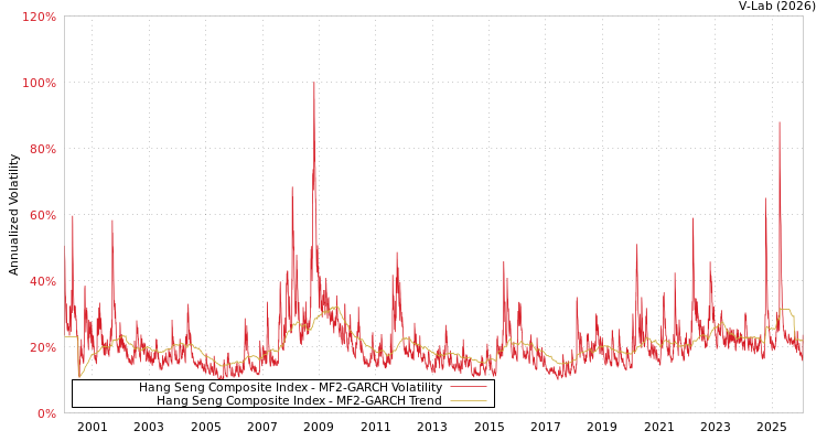 graph of Hang Seng Composite Index MF2-GARCH