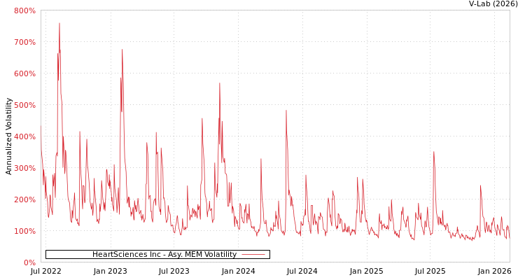 graph of HeartSciences Inc AMEM