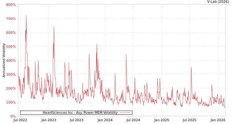 graph of HeartSciences Inc APMEM
