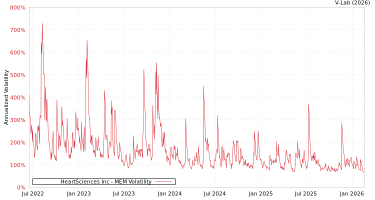 graph of HeartSciences Inc MEM