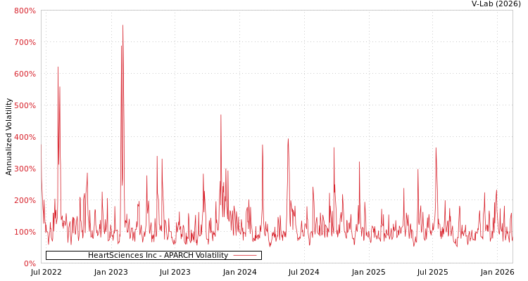 graph of HeartSciences Inc APARCH