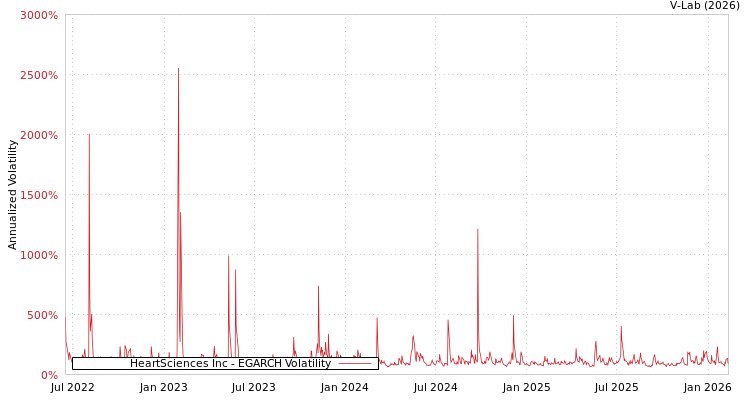 graph of HeartSciences Inc EGARCH