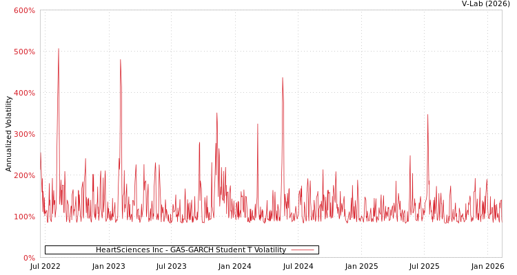 graph of HeartSciences Inc GAS-GARCH-T