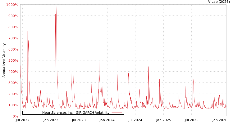 graph of HeartSciences Inc GJR-GARCH
