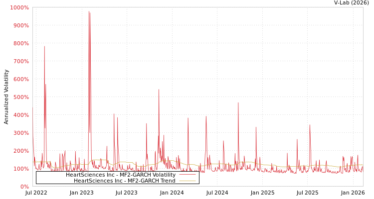 graph of HeartSciences Inc MF2-GARCH