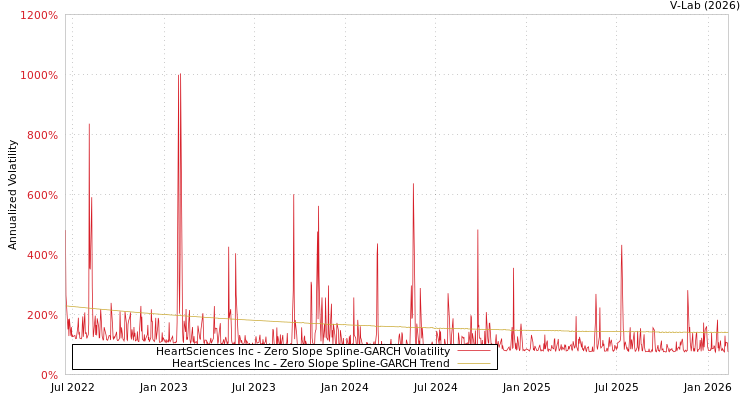 graph of HeartSciences Inc S0GARCH