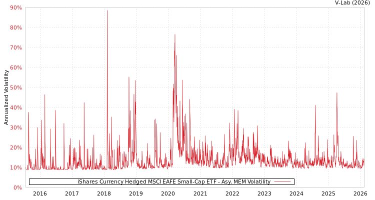 graph of iShares Currency Hedged MSCI EAFE Small-Cap ETF AMEM