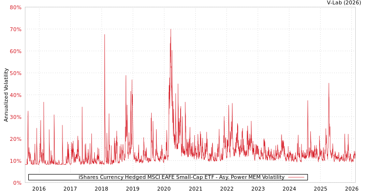 graph of iShares Currency Hedged MSCI EAFE Small-Cap ETF APMEM