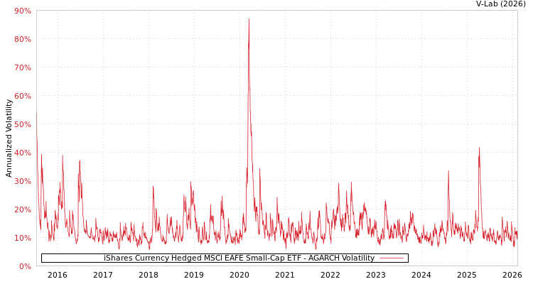 graph of iShares Currency Hedged MSCI EAFE Small-Cap ETF AGARCH