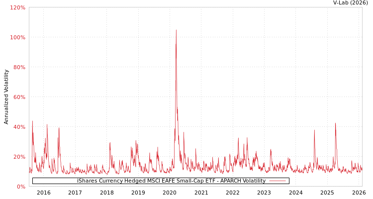 graph of iShares Currency Hedged MSCI EAFE Small-Cap ETF APARCH