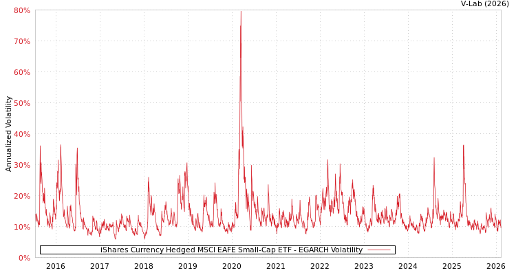 graph of iShares Currency Hedged MSCI EAFE Small-Cap ETF EGARCH