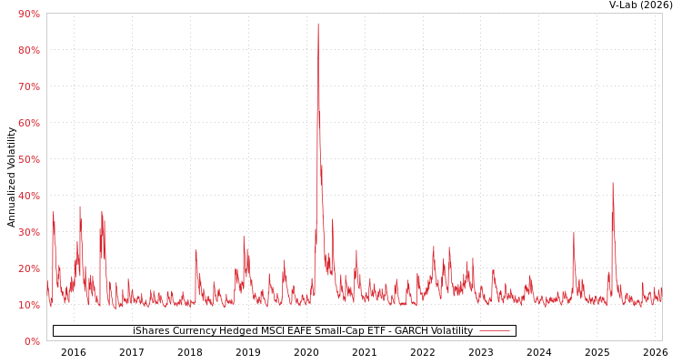 graph of iShares Currency Hedged MSCI EAFE Small-Cap ETF GARCH