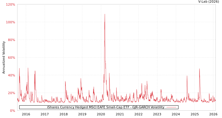 graph of iShares Currency Hedged MSCI EAFE Small-Cap ETF GJR-GARCH