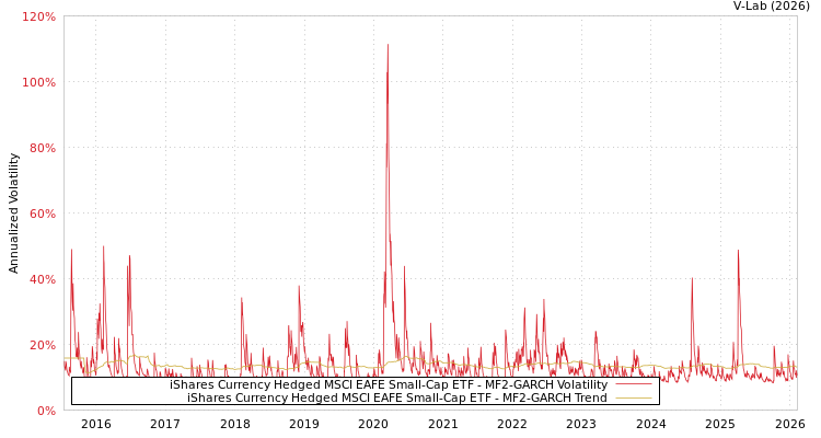 graph of iShares Currency Hedged MSCI EAFE Small-Cap ETF MF2-GARCH