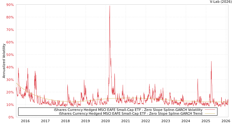 graph of iShares Currency Hedged MSCI EAFE Small-Cap ETF S0GARCH