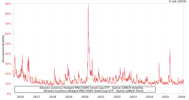 graph of iShares Currency Hedged MSCI EAFE Small-Cap ETF SGARCH