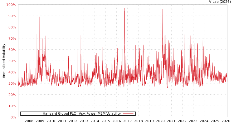 graph of Hansard Global PLC APMEM