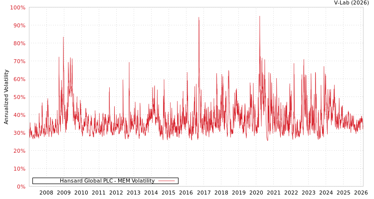 graph of Hansard Global PLC MEM