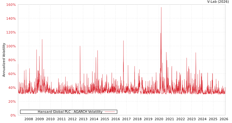 graph of Hansard Global PLC AGARCH