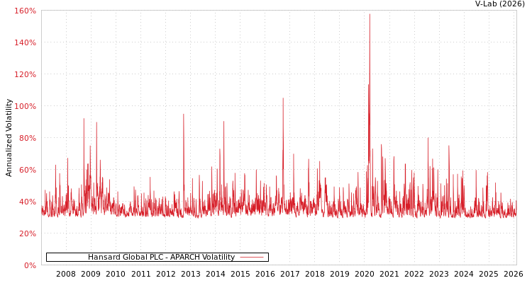 graph of Hansard Global PLC APARCH