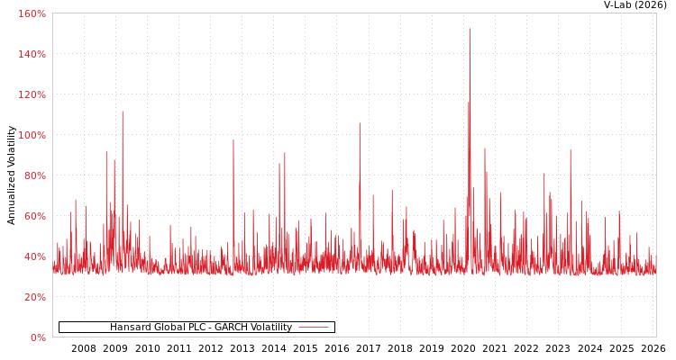 graph of Hansard Global PLC GARCH