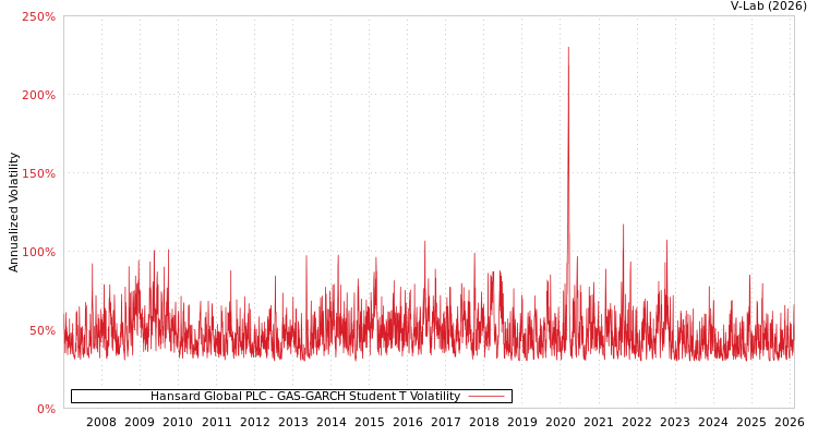 graph of Hansard Global PLC GAS-GARCH-T