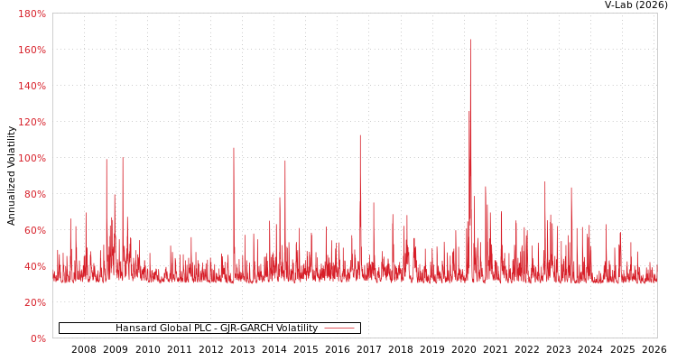 graph of Hansard Global PLC GJR-GARCH